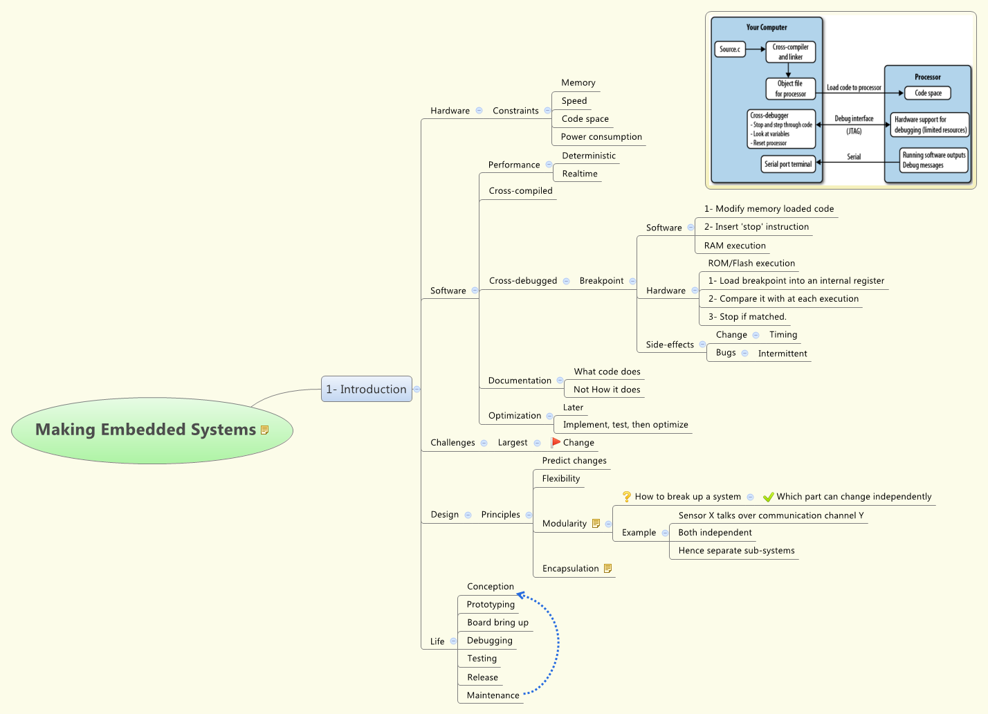 Making Embedded Systems | engrzshan - Xmind