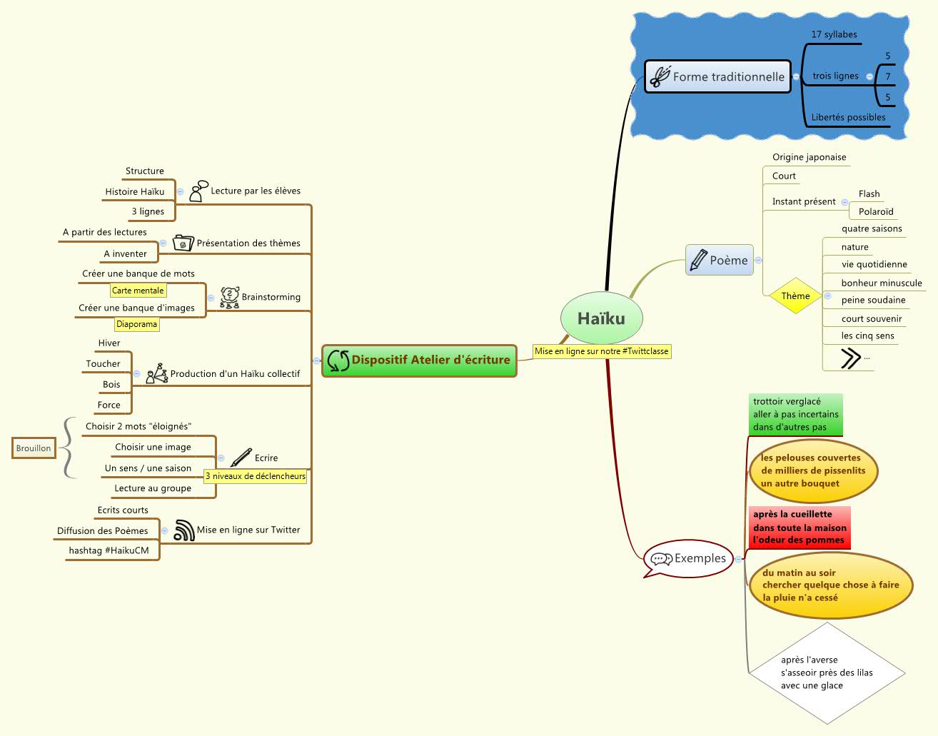 Thumbnail of mind map