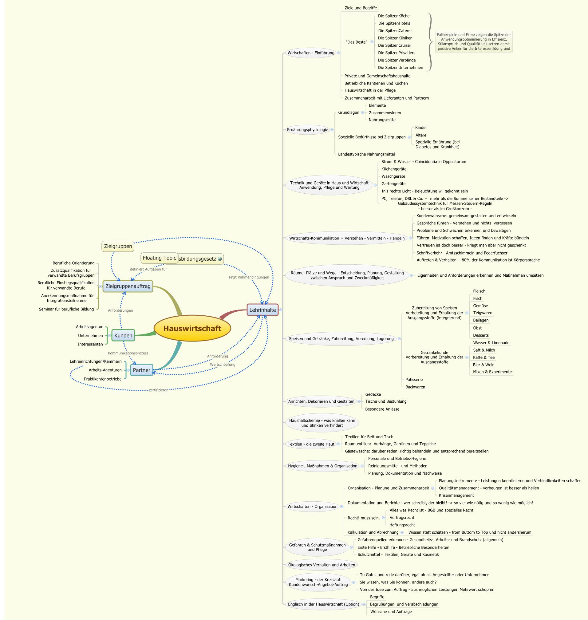 Thumbnail of mind map