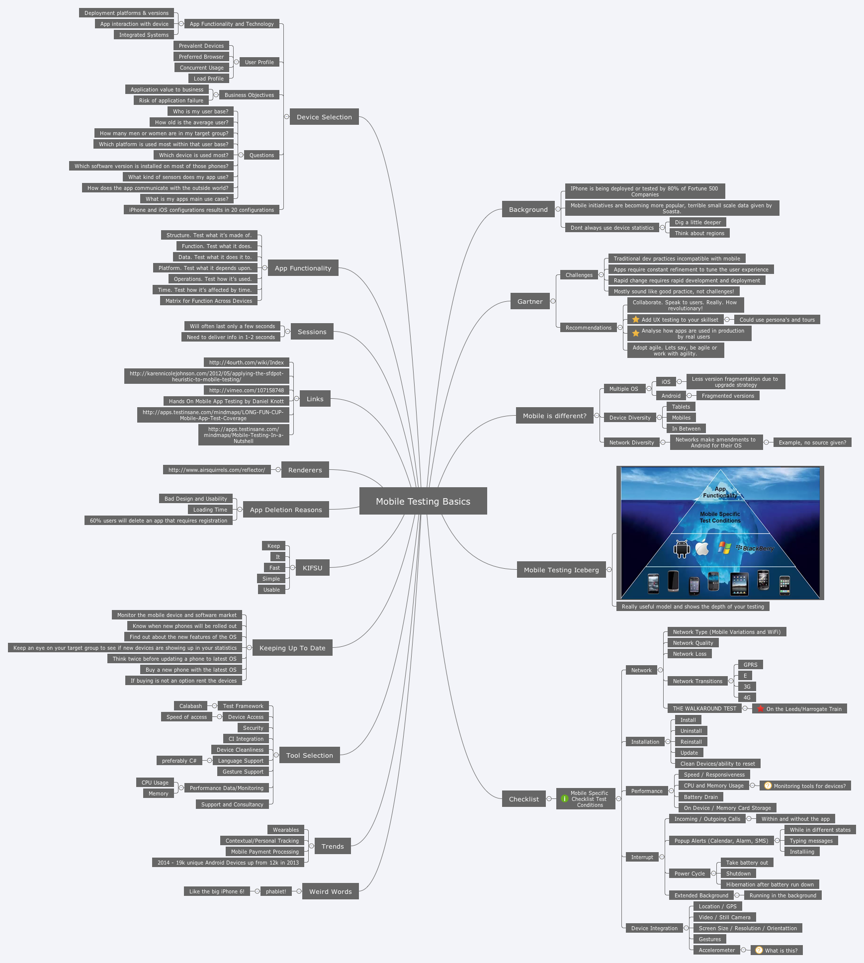 Thumbnail of mind map