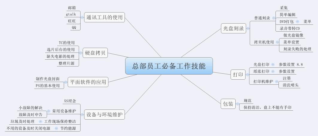 Thumbnail of mind map