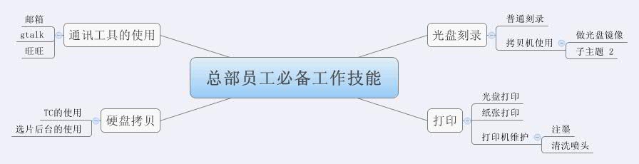 Thumbnail of mind map