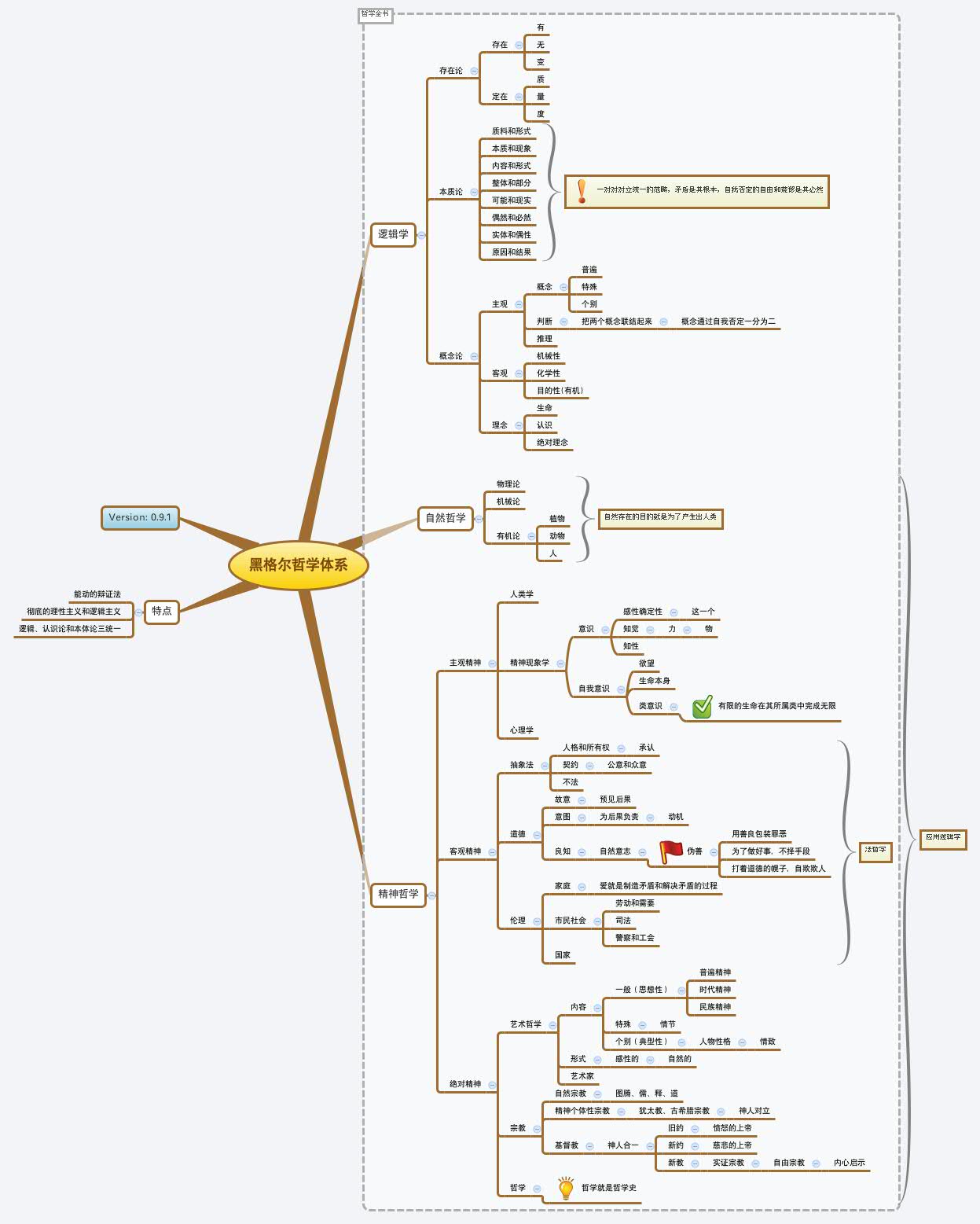 Thumbnail of mind map