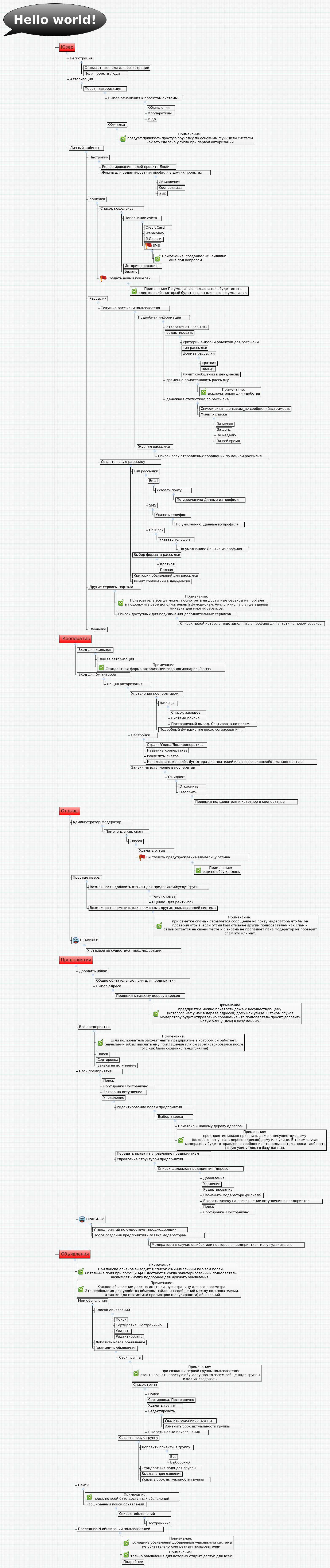 Thumbnail of mind map