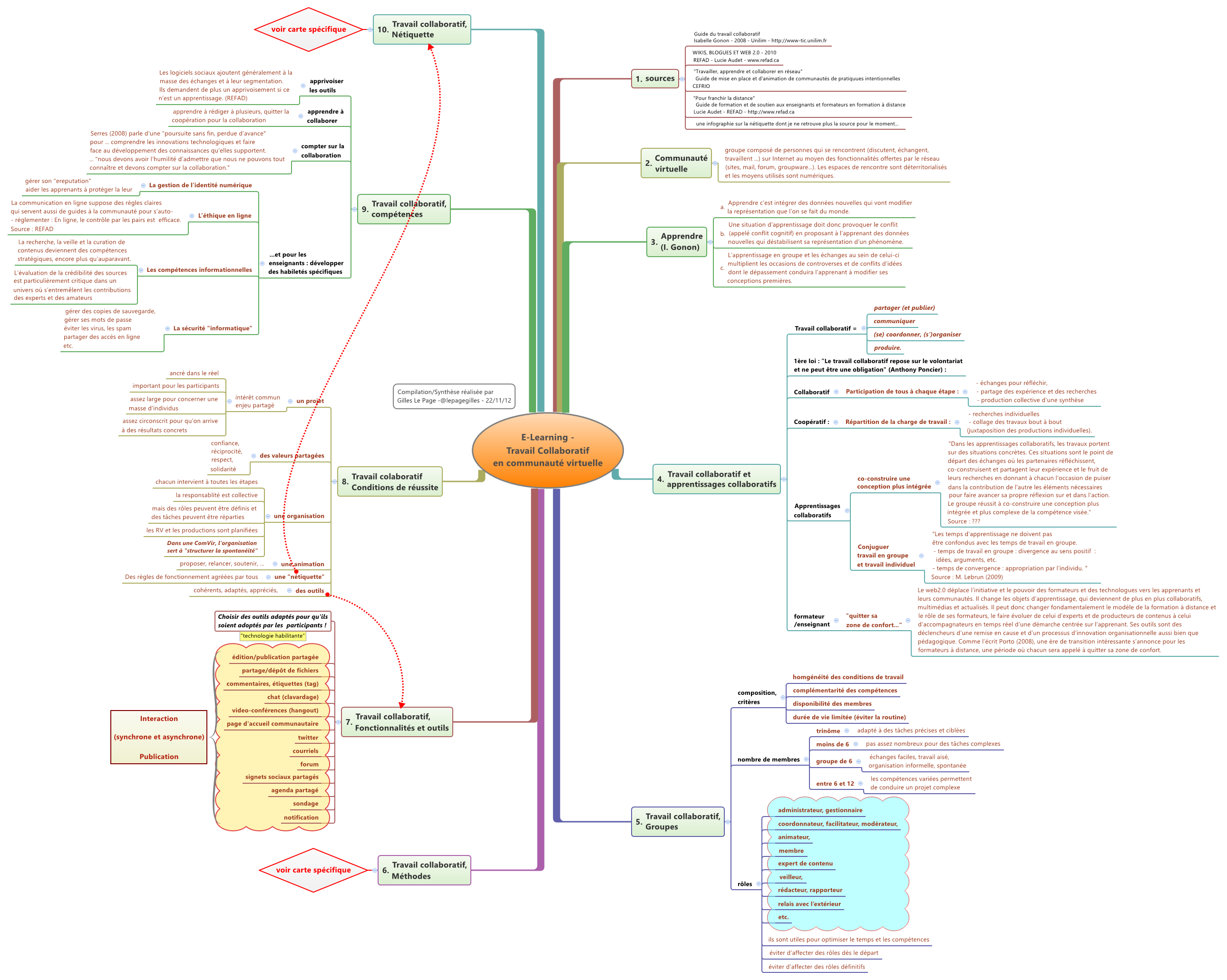 Thumbnail of mind map