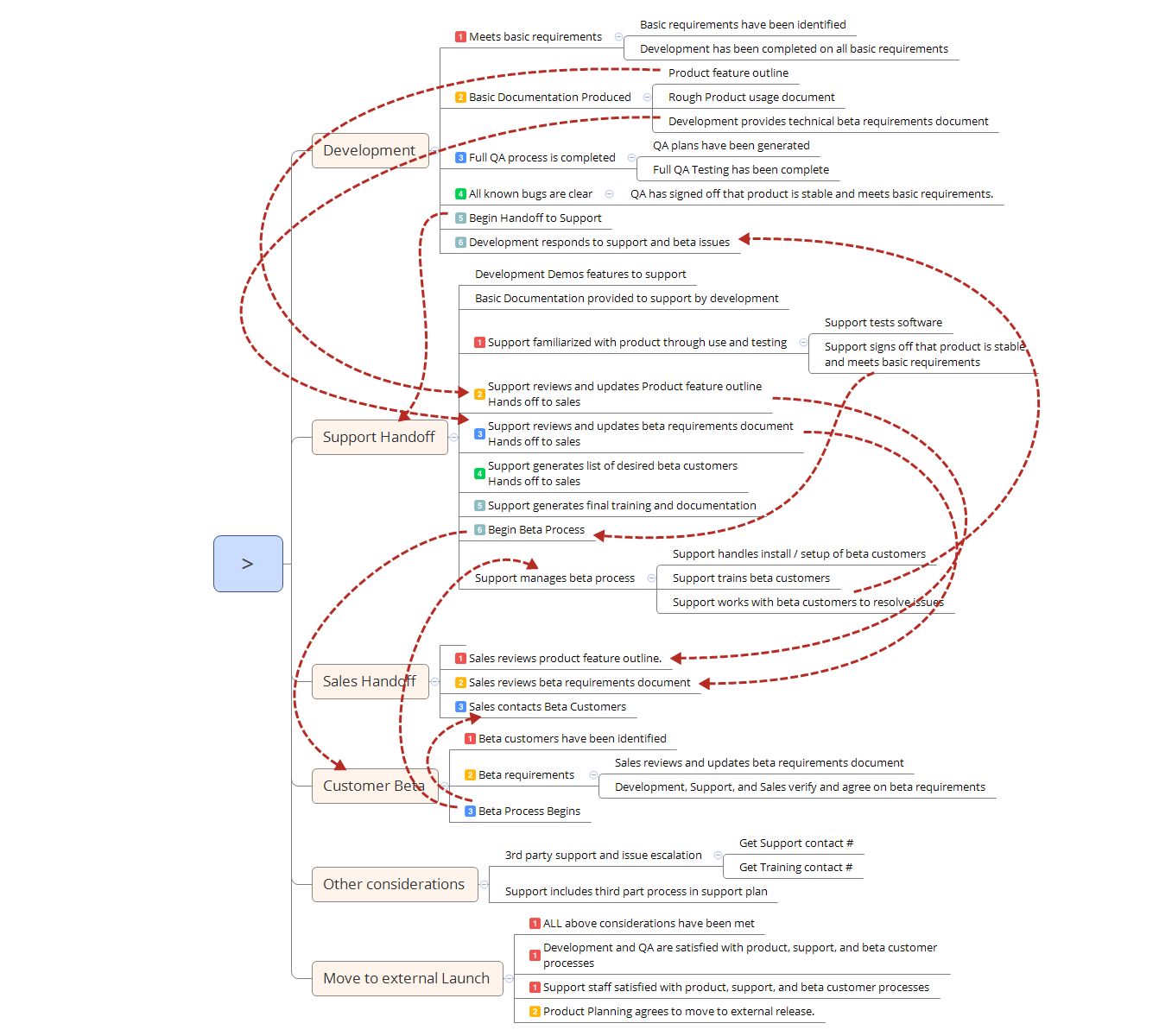 Thumbnail of mind map