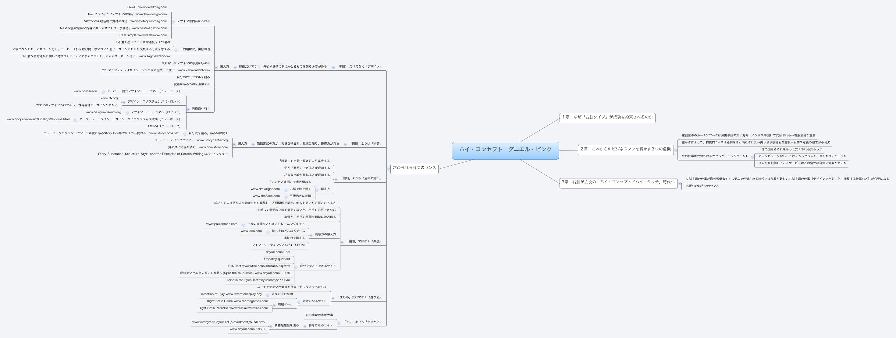 Thumbnail of mind map