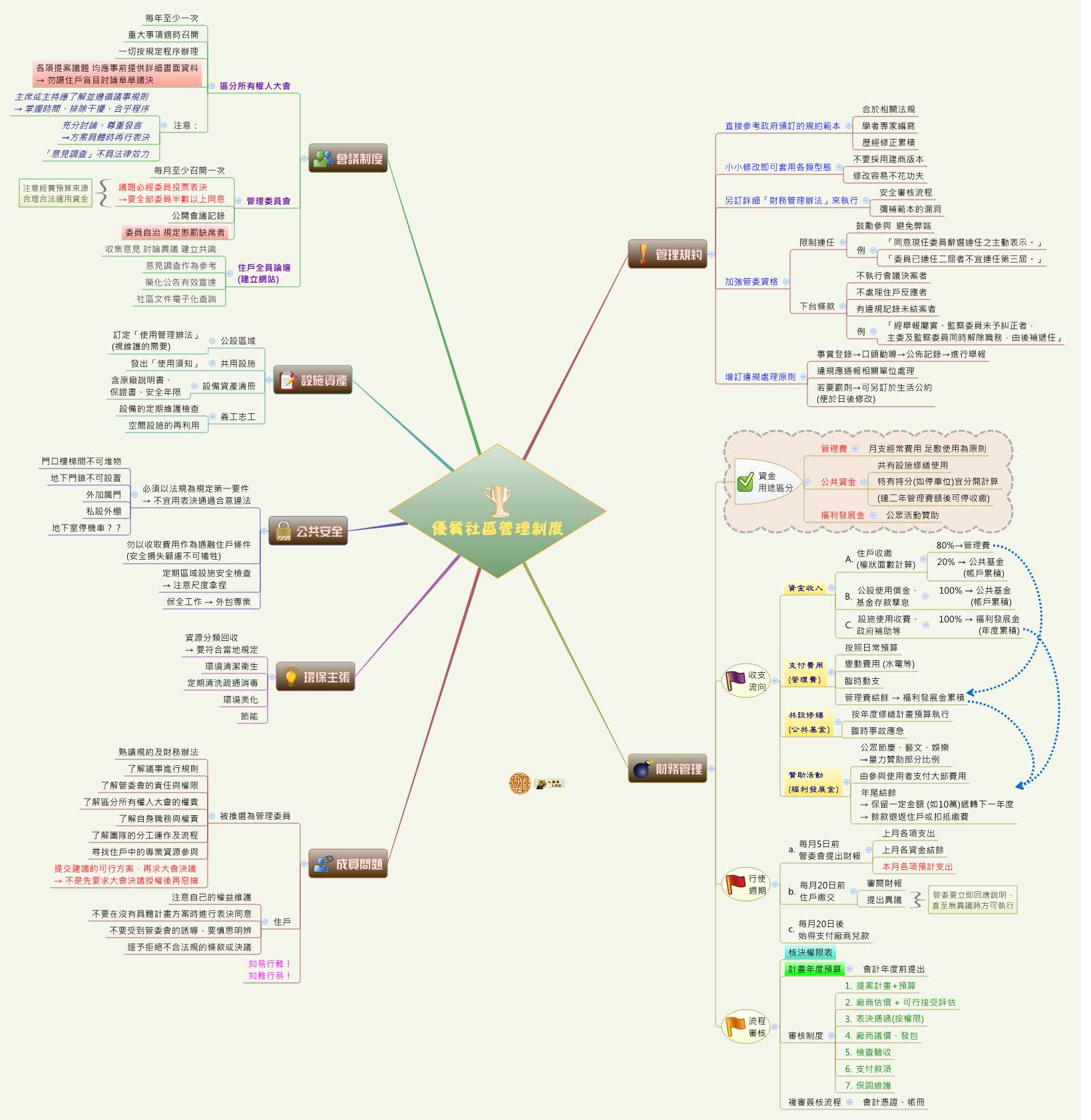 Thumbnail of mind map