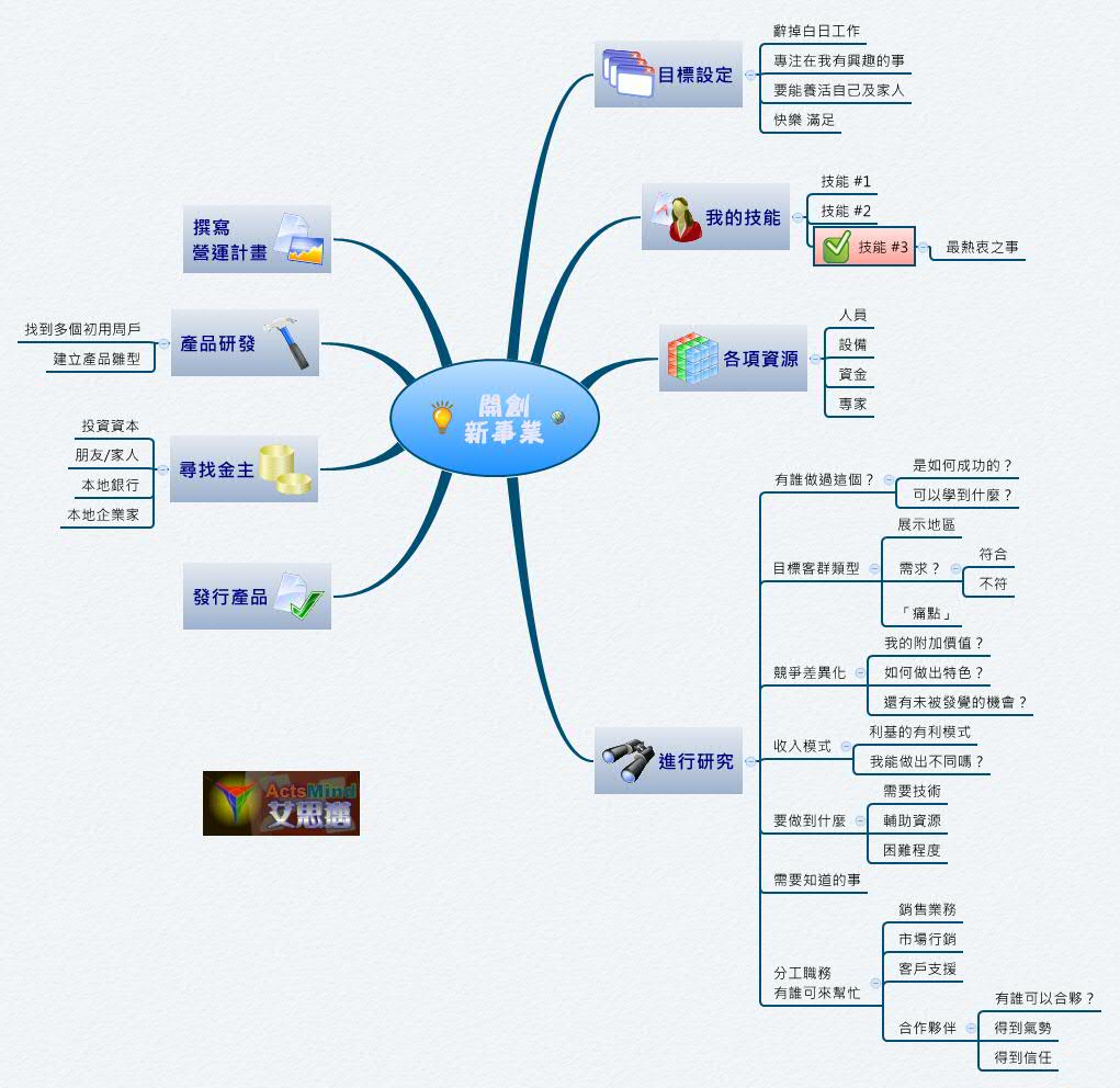 Thumbnail of mind map