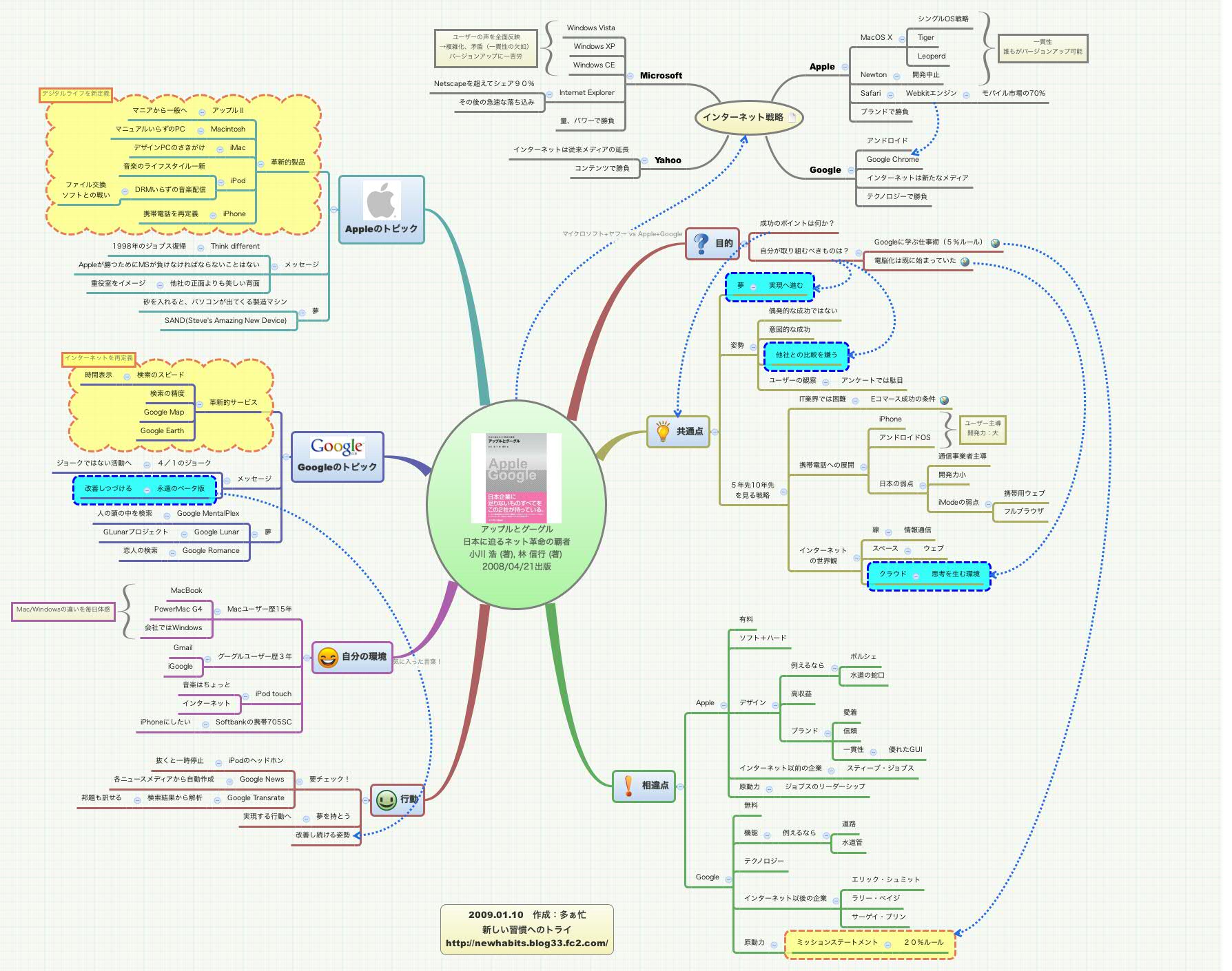 Thumbnail of mind map