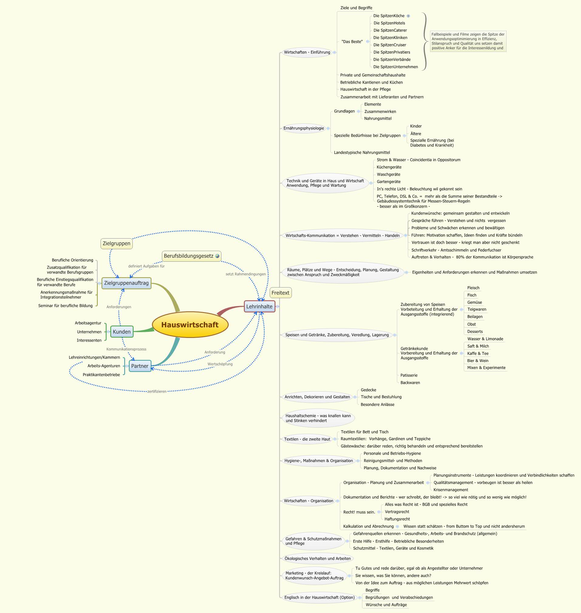 Thumbnail of mind map