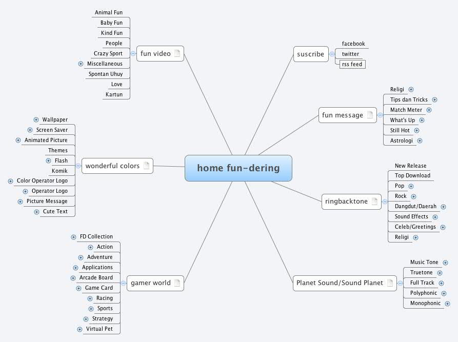 Thumbnail of mind map