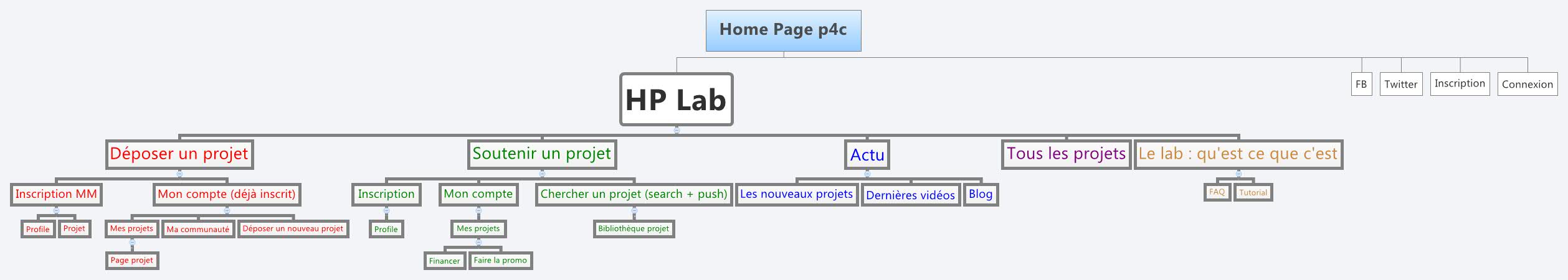Home Page p4c | bendrouin - Xmind