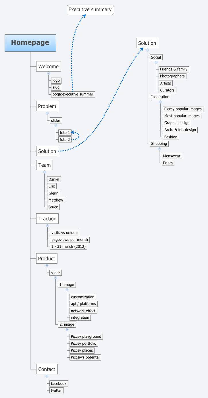 Thumbnail of mind map