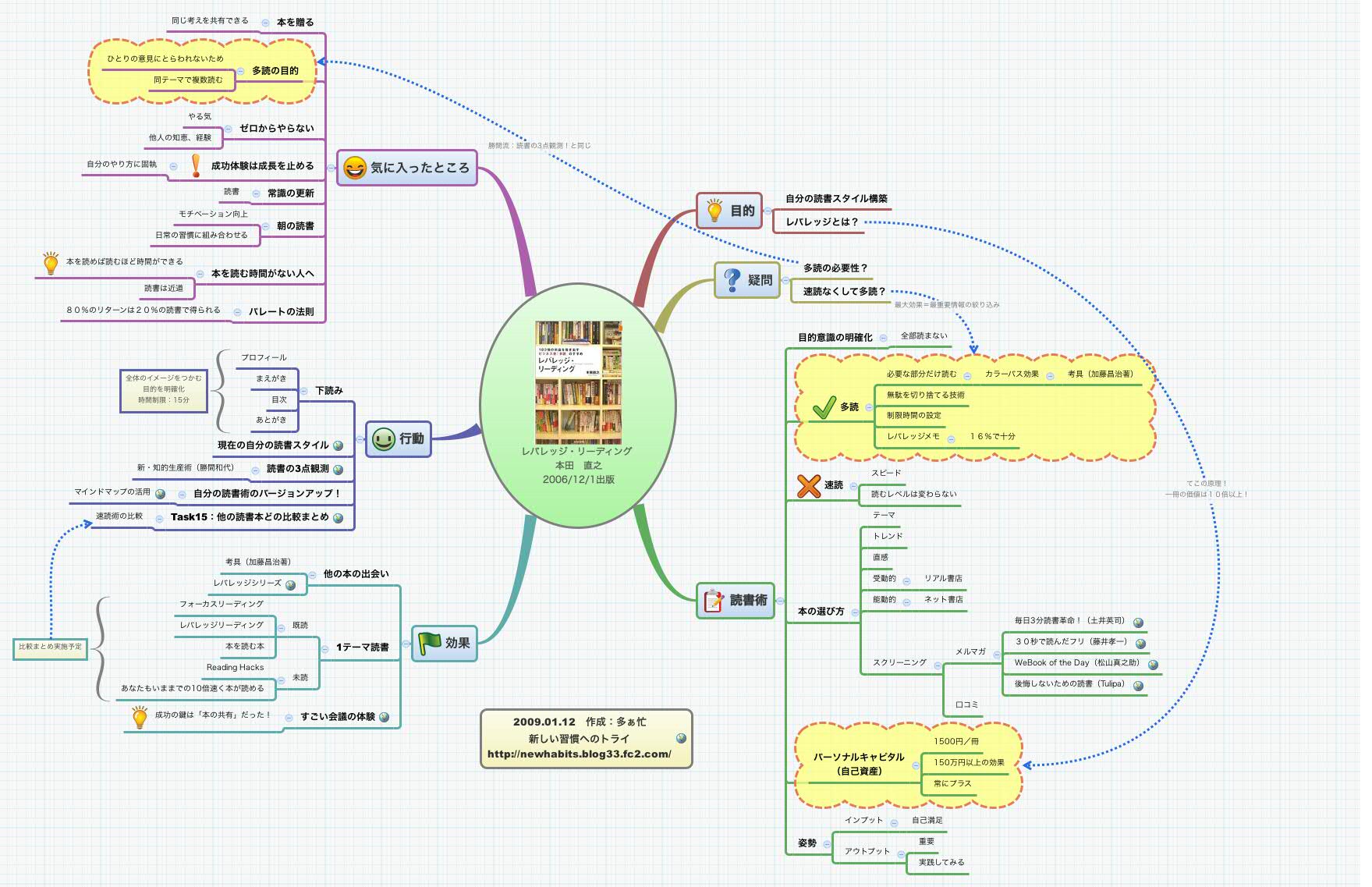 Thumbnail of mind map