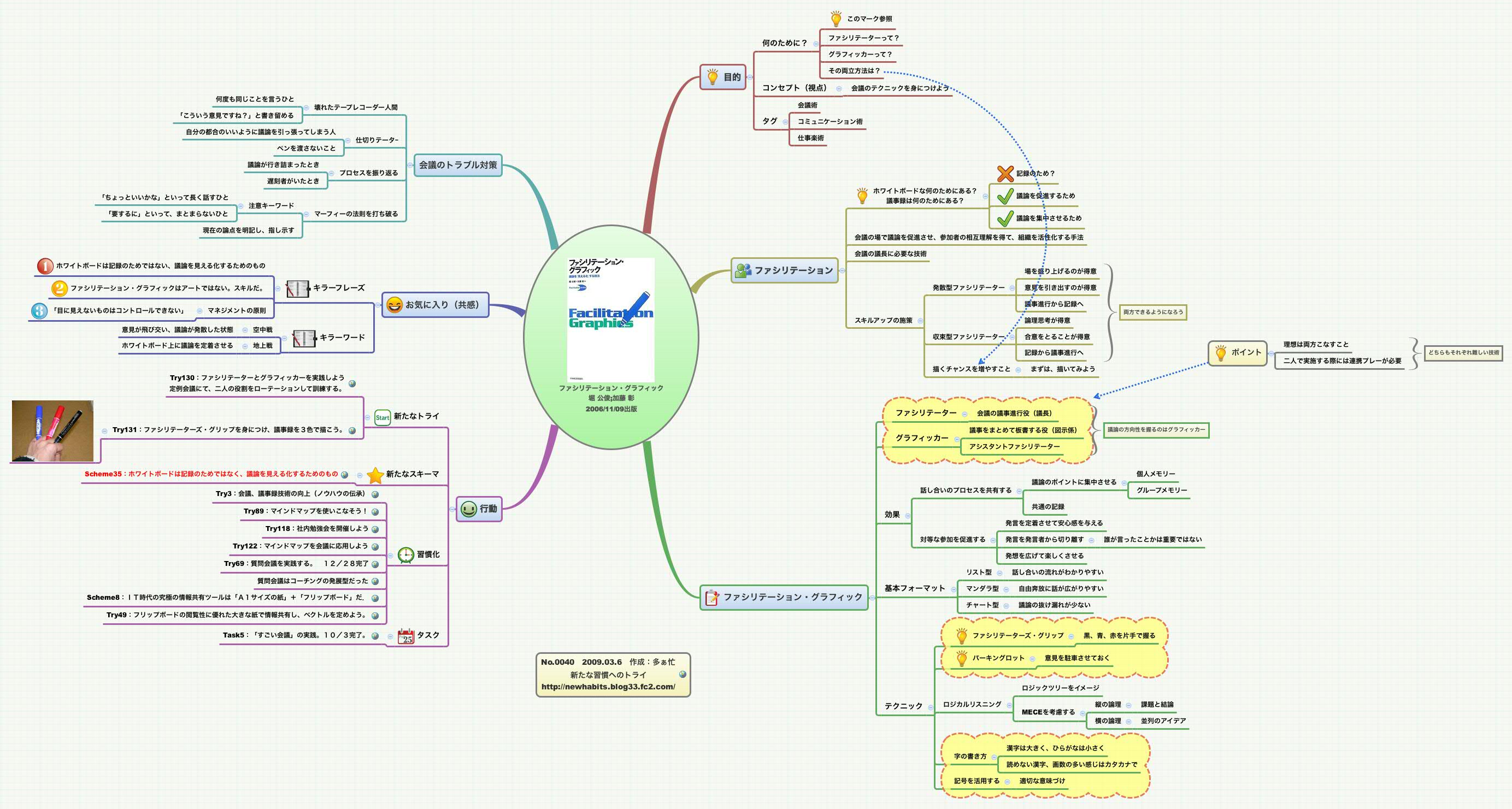 Thumbnail of mind map