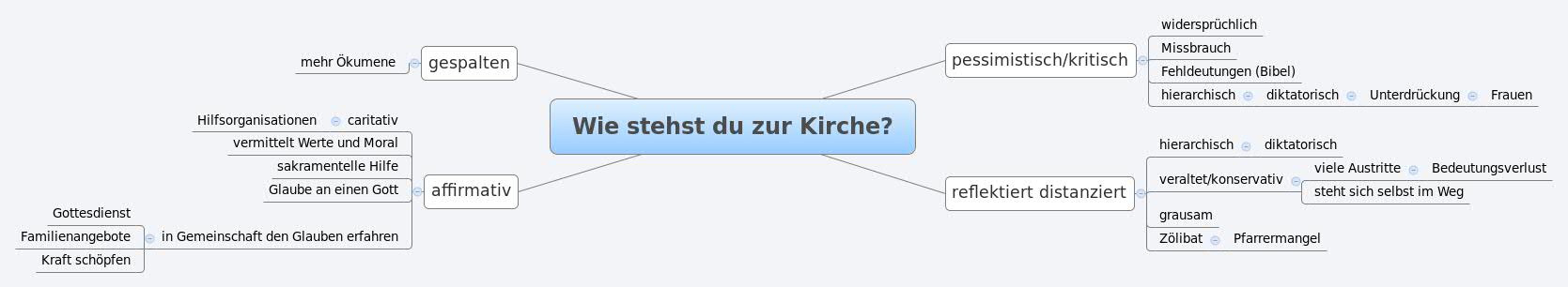 Thumbnail of mind map