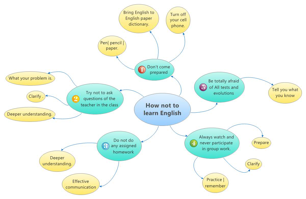 Thumbnail of mind map