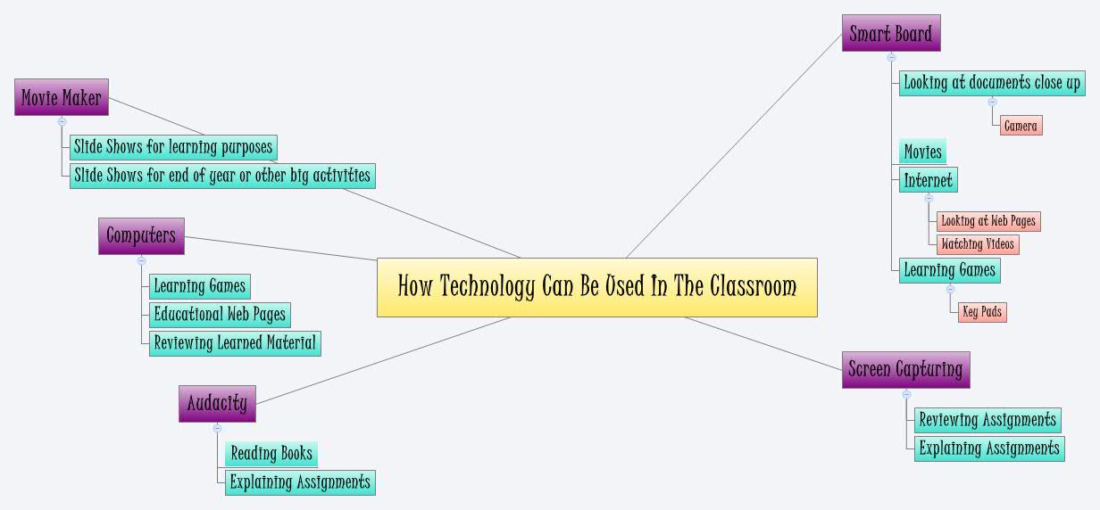How Technology Can Be Used In The Classroom | walkerkm09 - Xmind