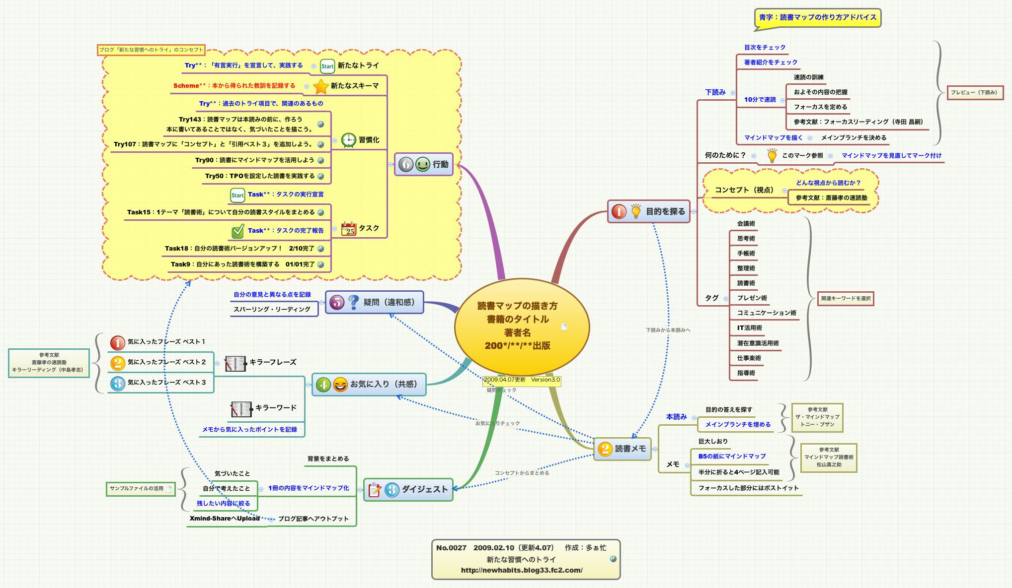 Thumbnail of mind map