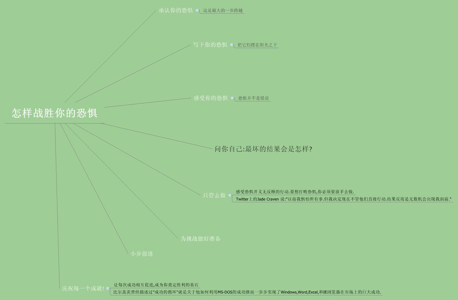 Thumbnail of mind map