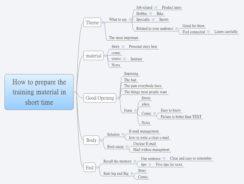 Thumbnail of mind map