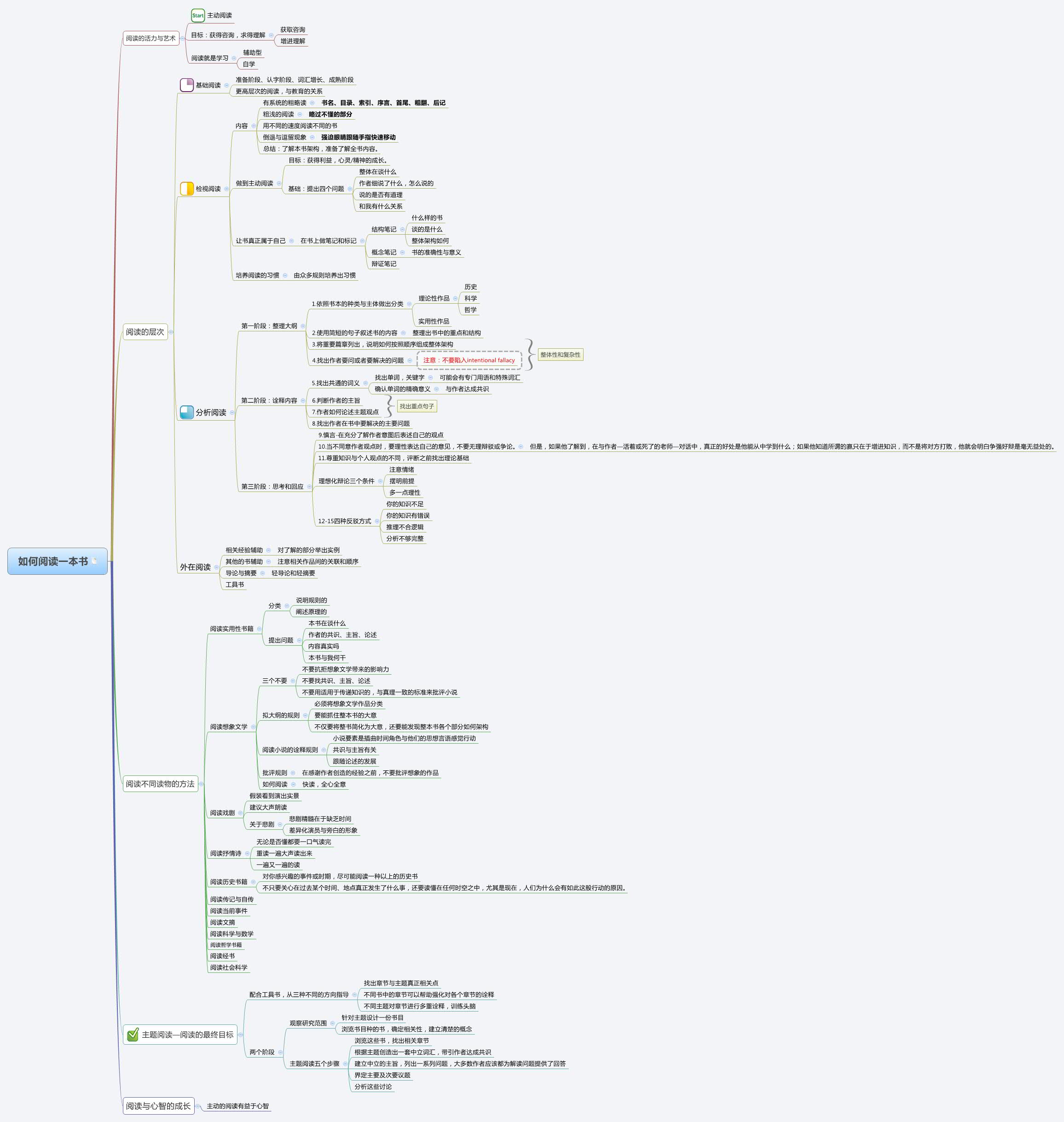 如何阅读一本书 - Xmind - Mind Mapping App