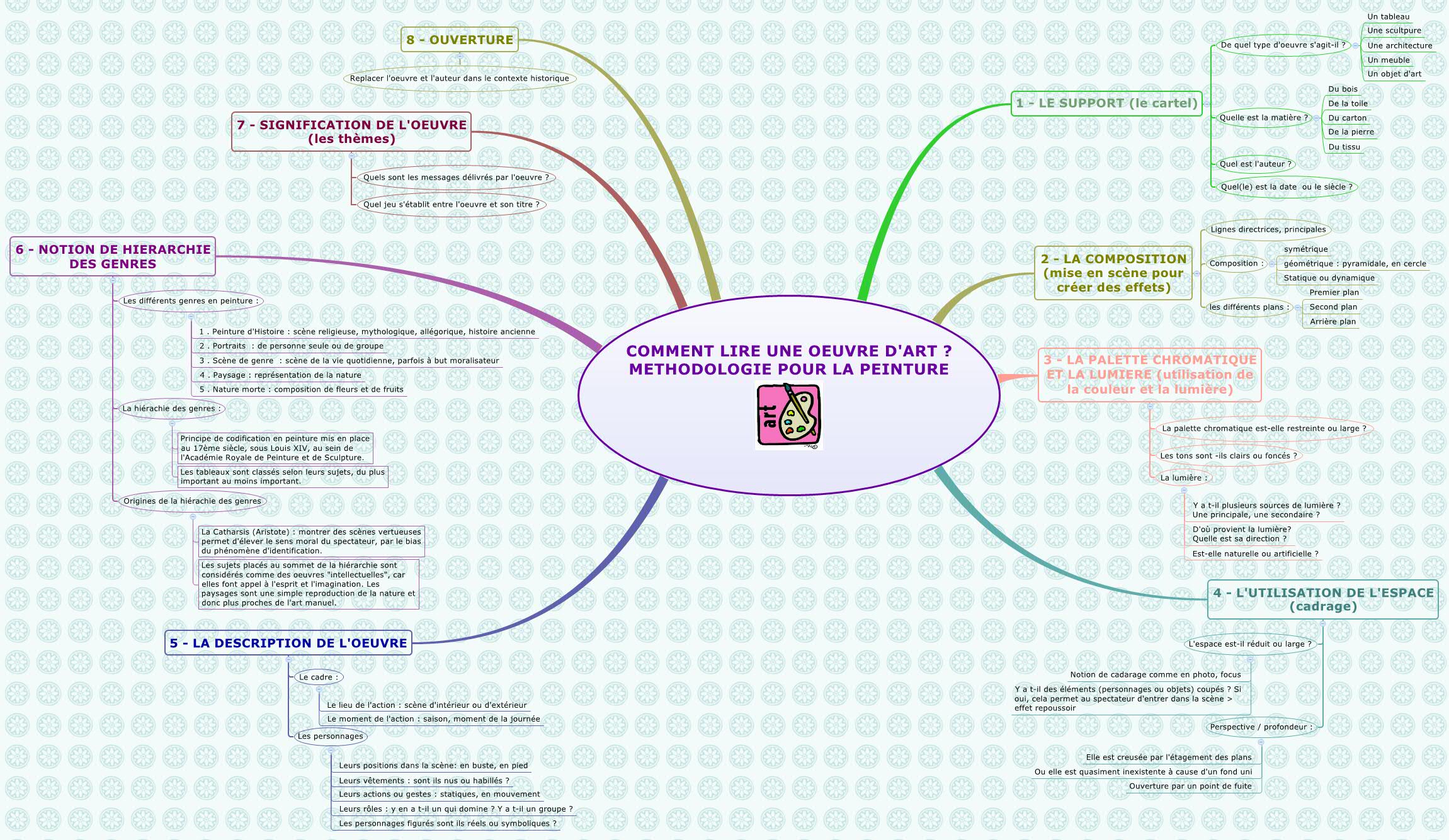 Thumbnail of mind map