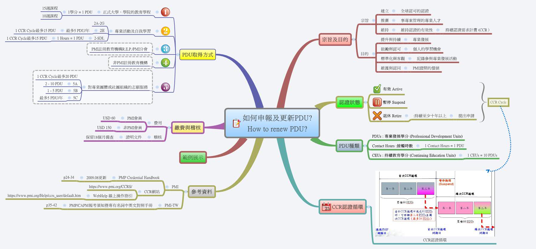 Thumbnail of mind map