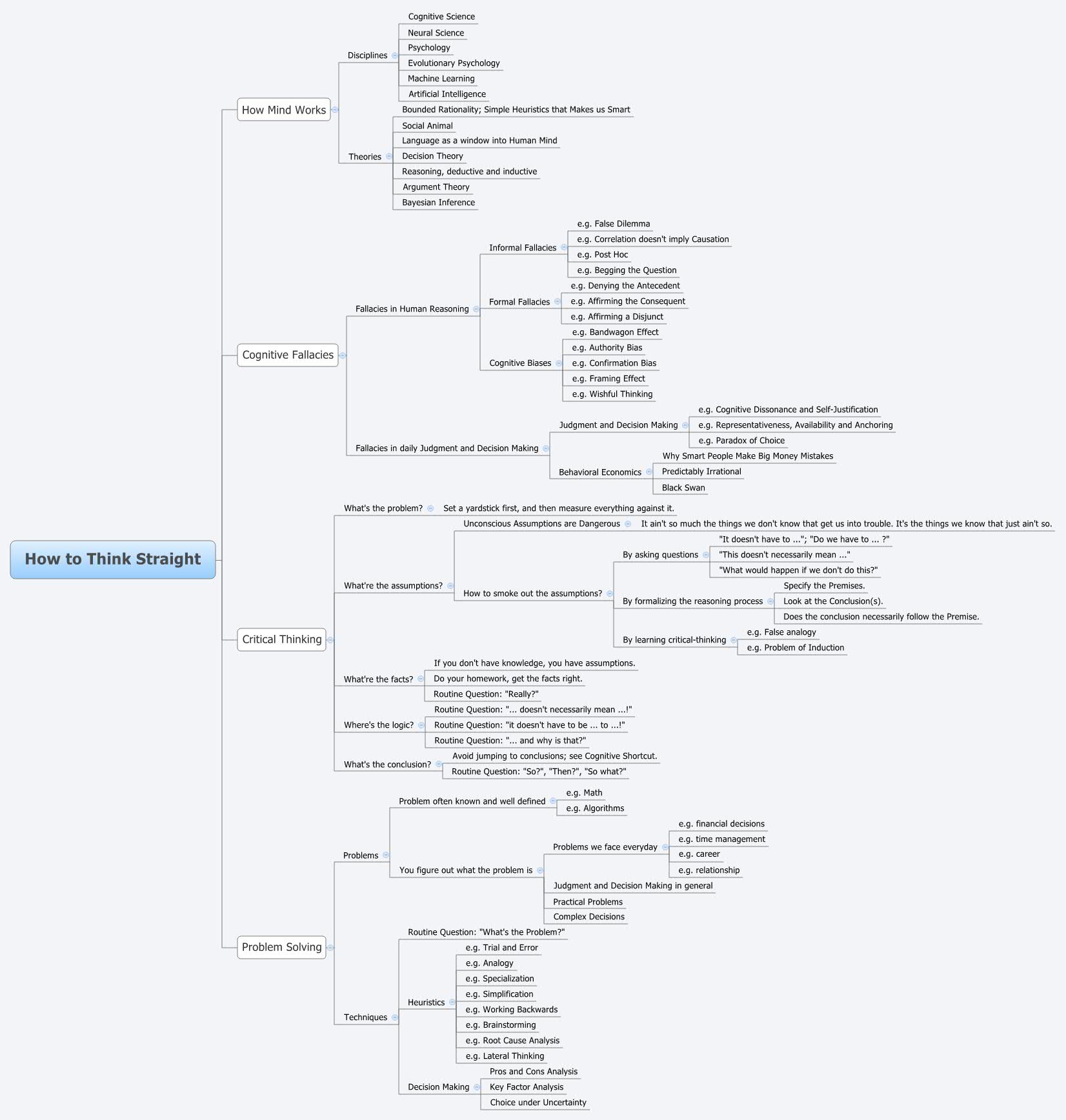 Thumbnail of mind map