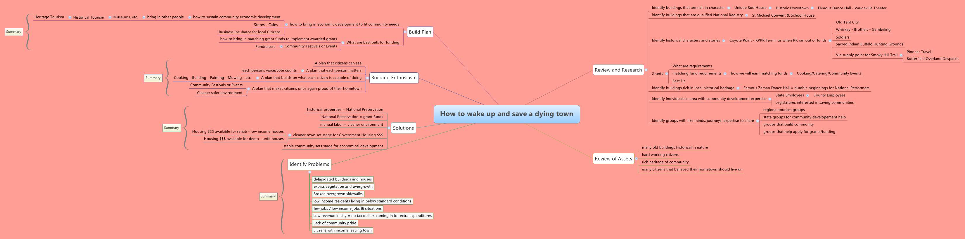 Thumbnail of mind map