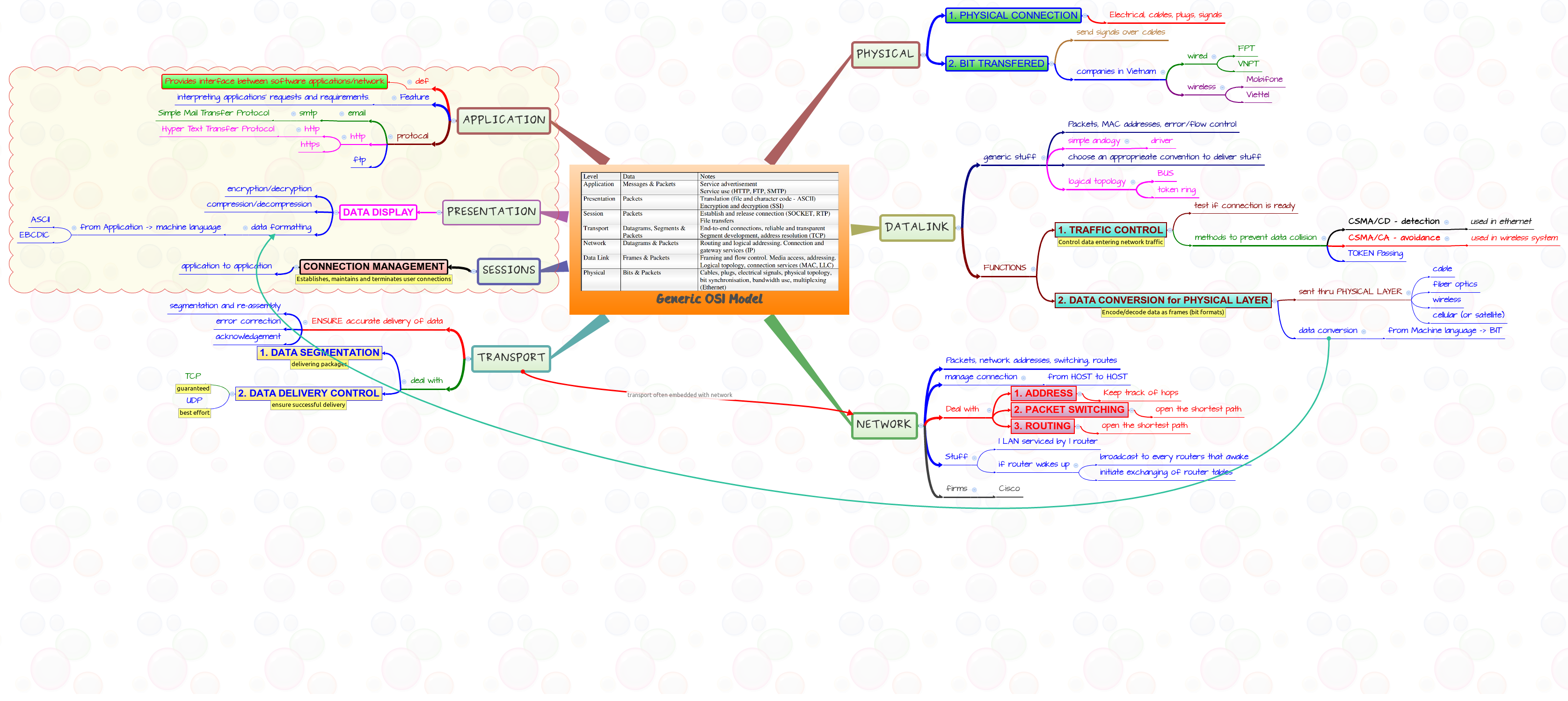 Thumbnail of mind map