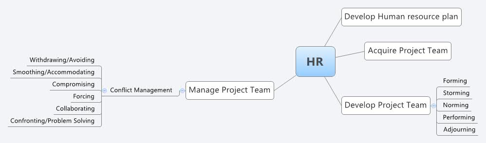 Thumbnail of mind map