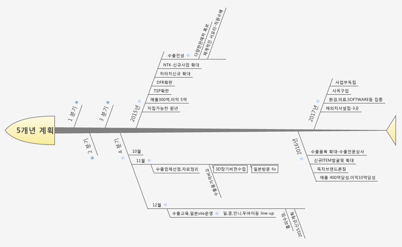 Thumbnail of mind map
