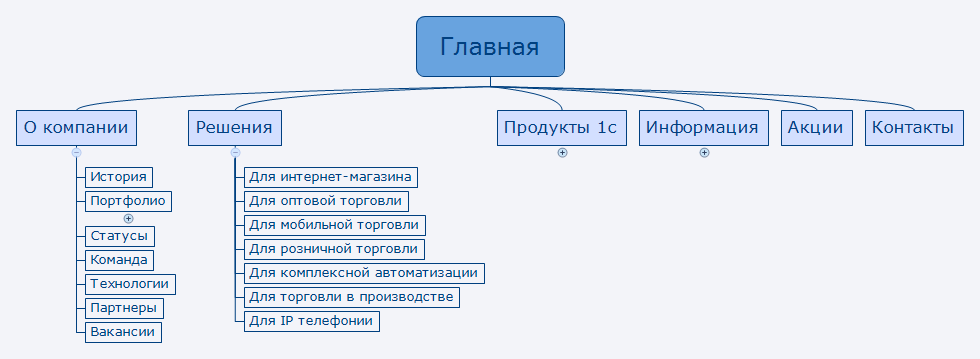 Thumbnail of mind map