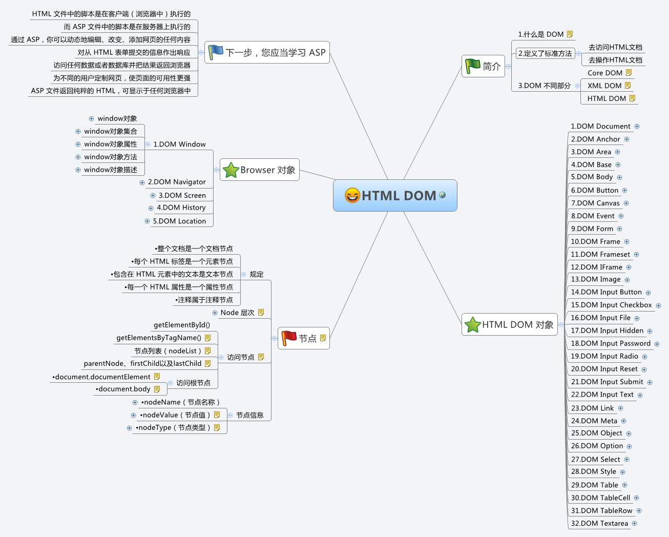 Html dom huangyizhong xmind