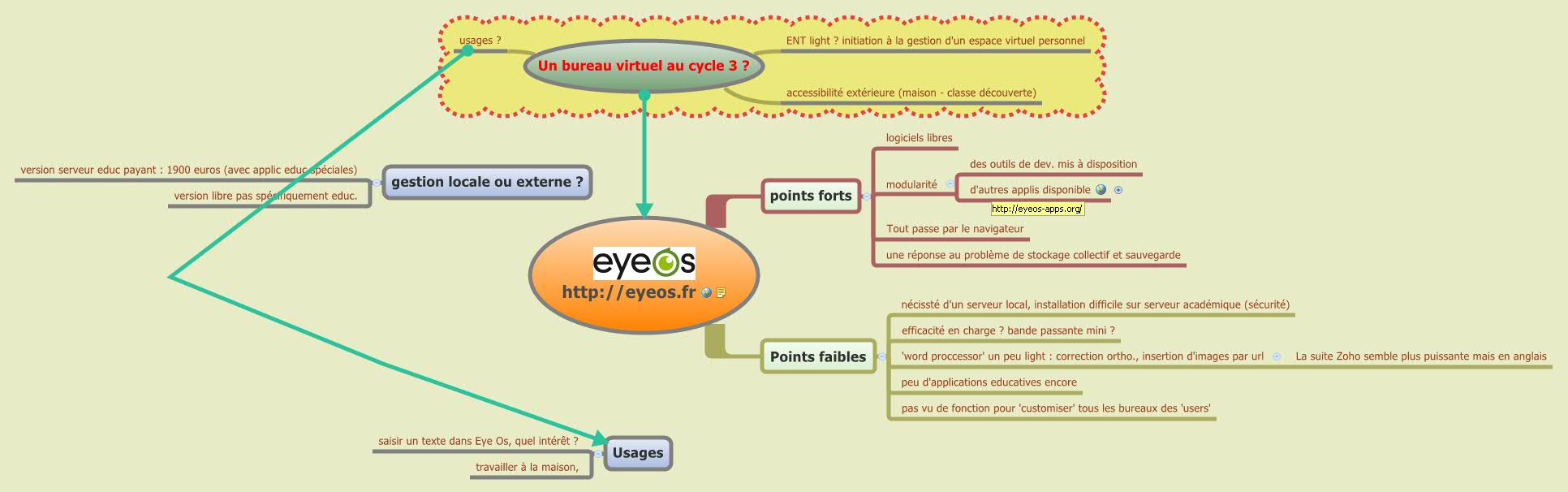 Thumbnail of mind map