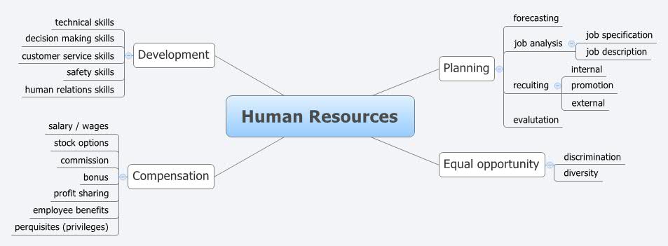 Thumbnail of mind map