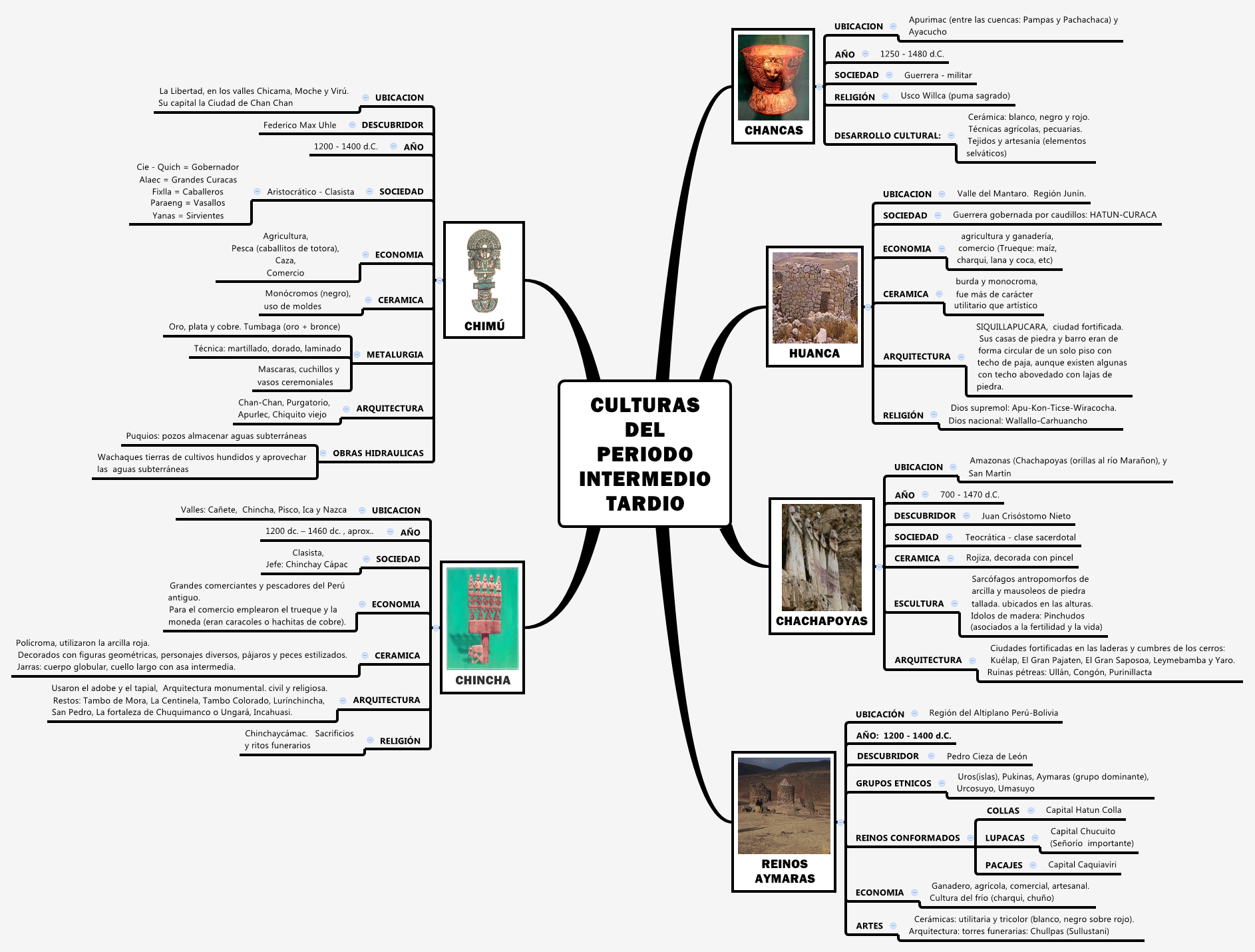 Thumbnail of mind map