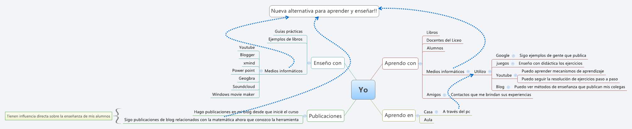 Thumbnail of mind map