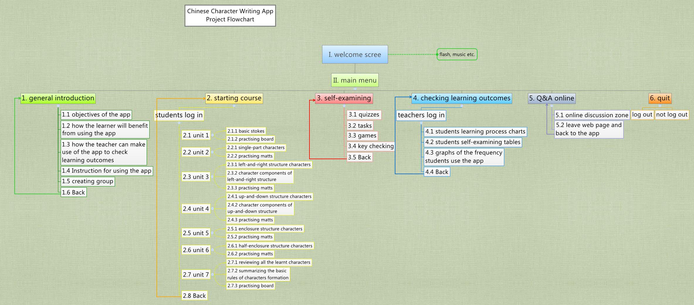 Thumbnail of mind map