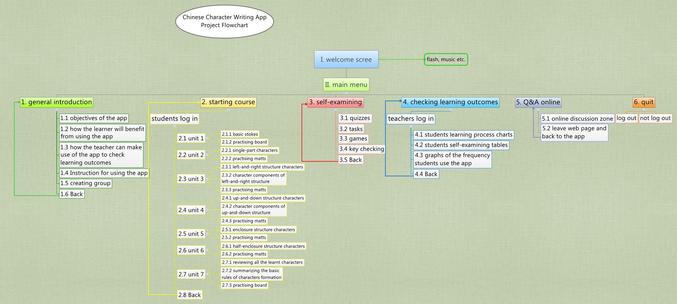 Thumbnail of mind map