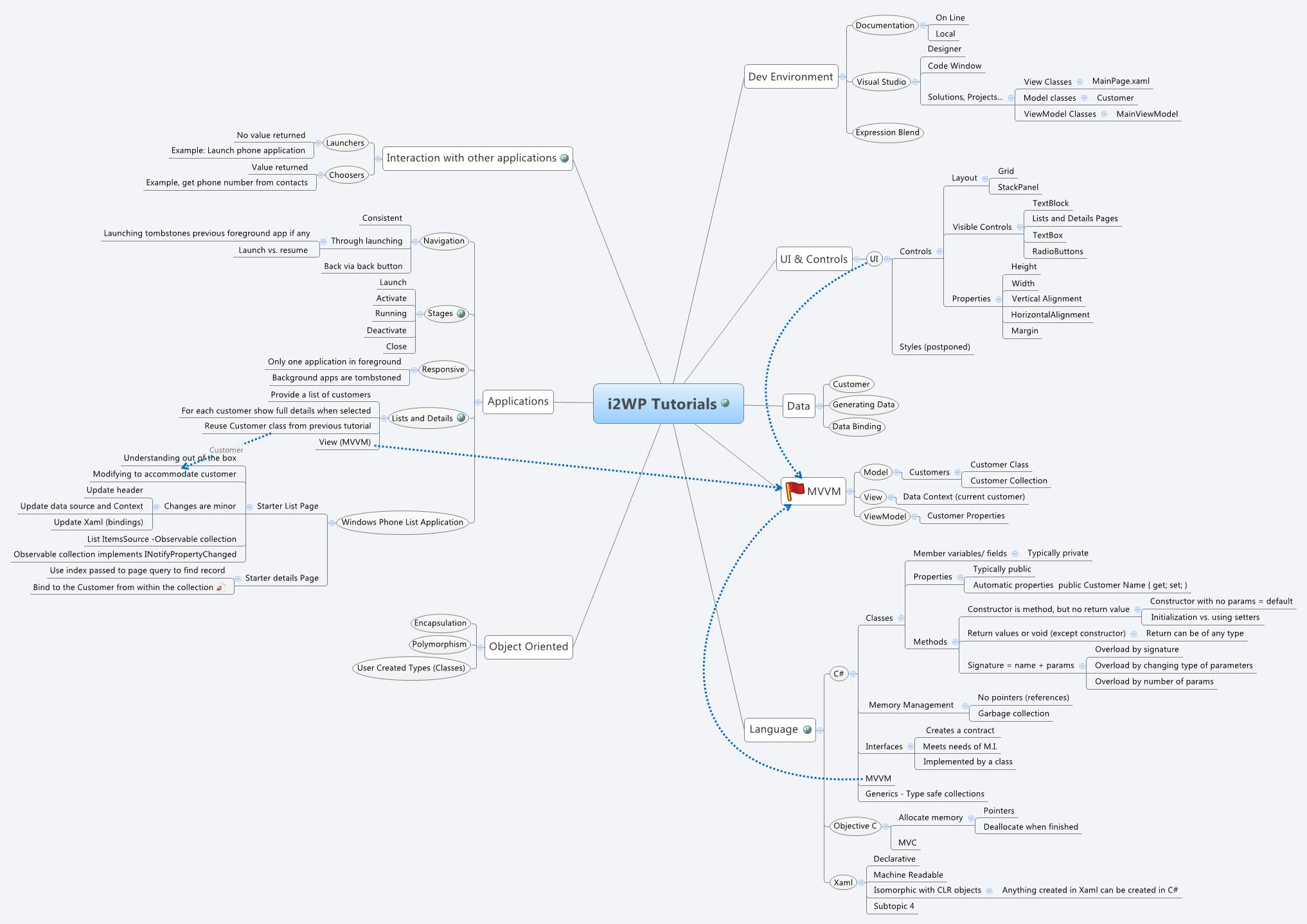 Thumbnail of mind map