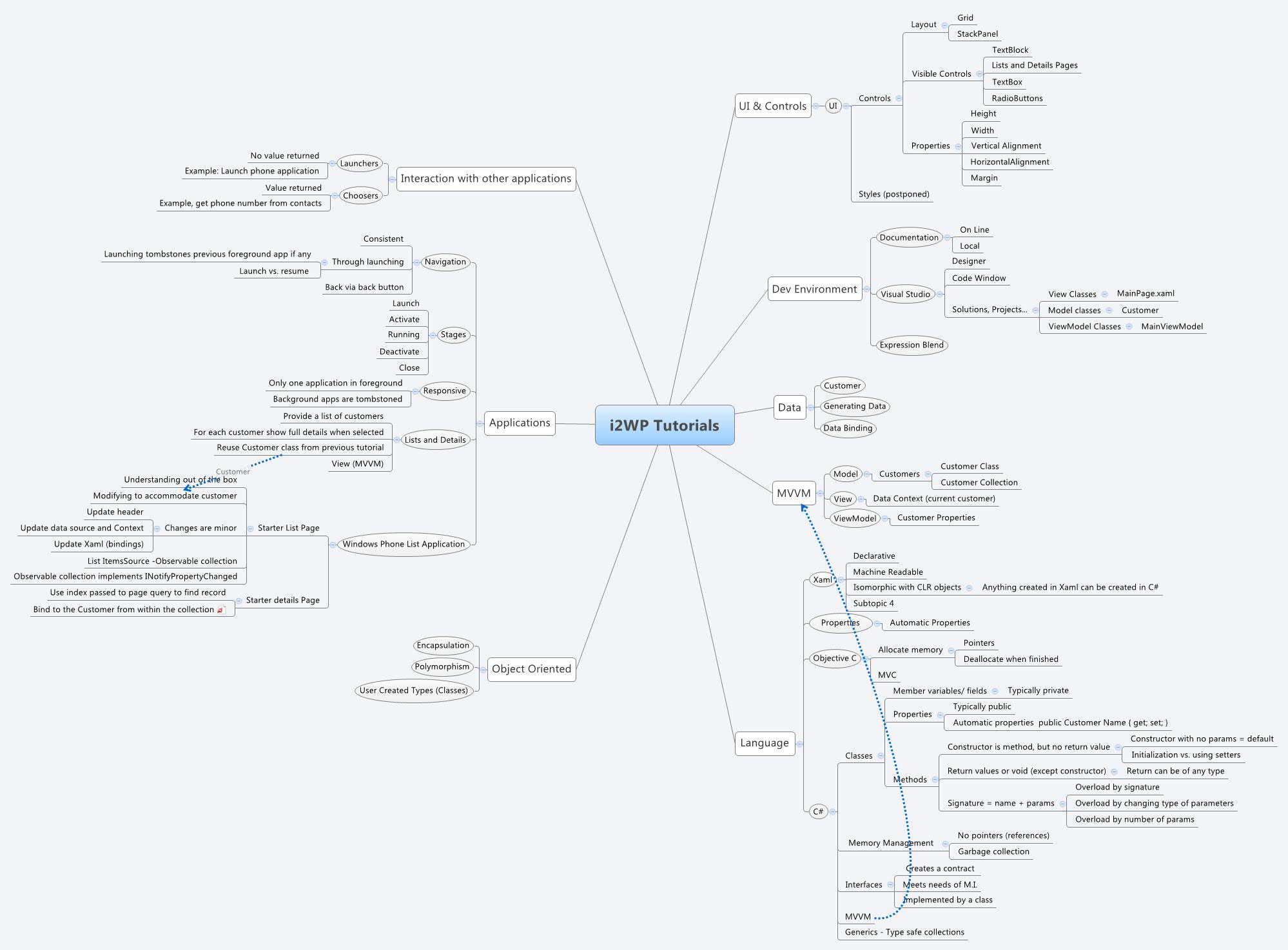 Thumbnail of mind map