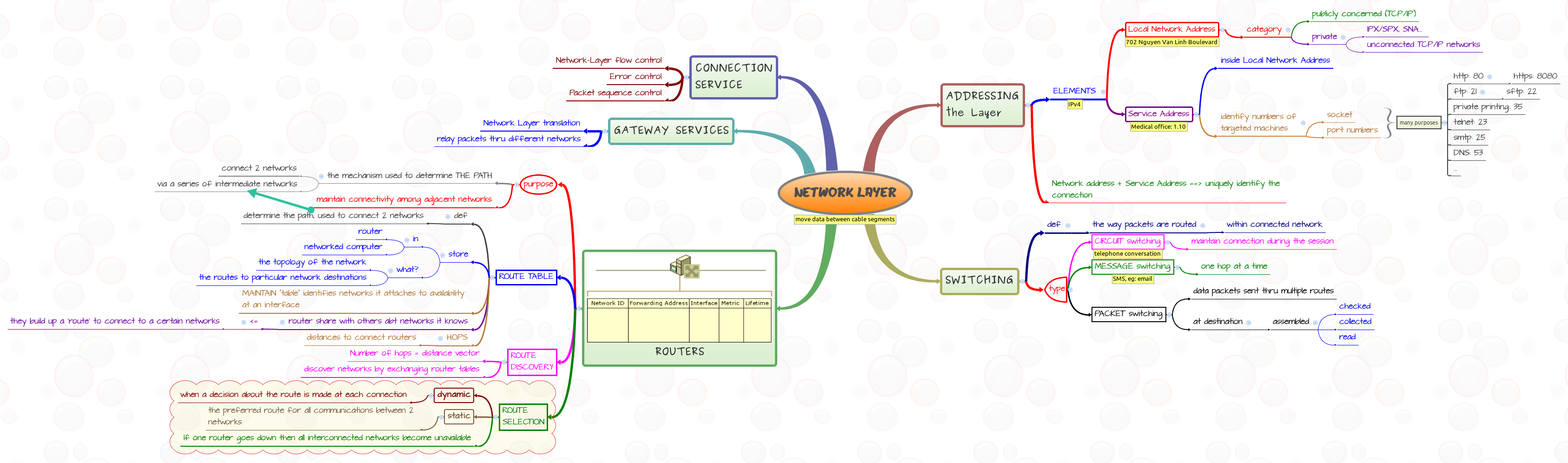 Thumbnail of mind map