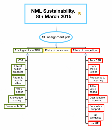 Thumbnail of mind map