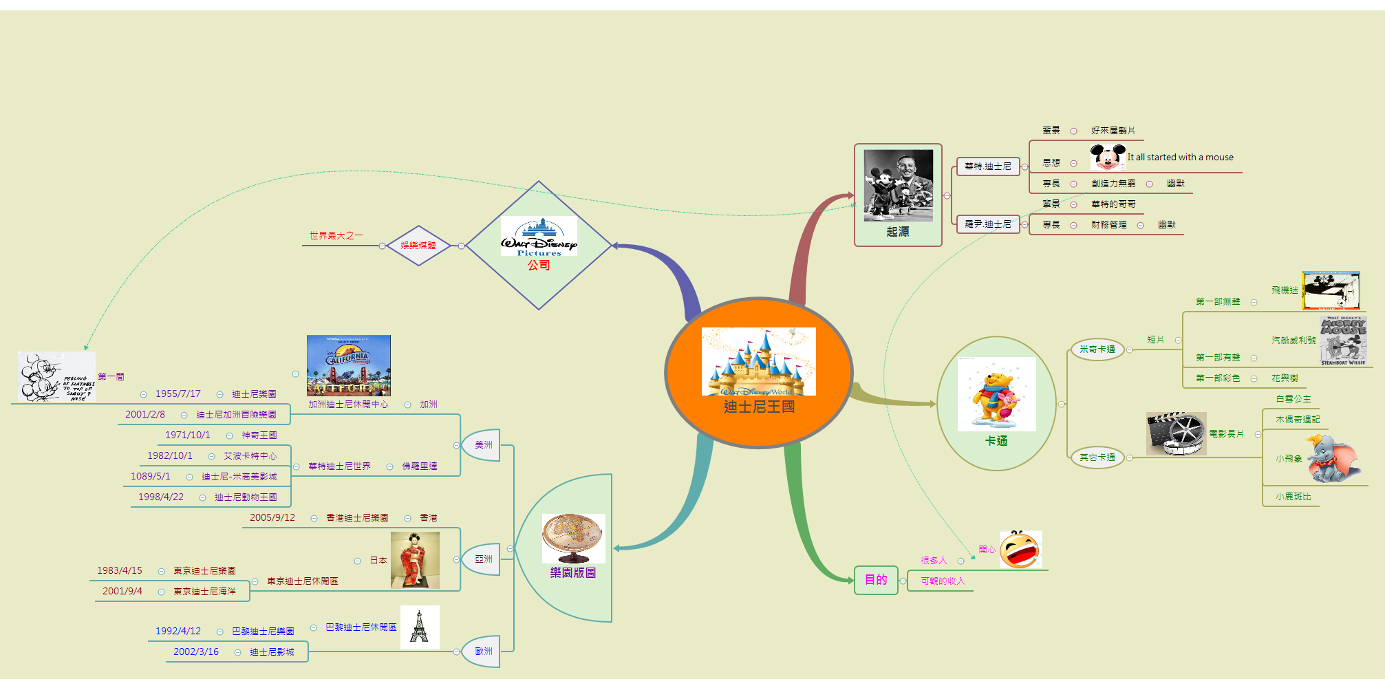 Thumbnail of mind map