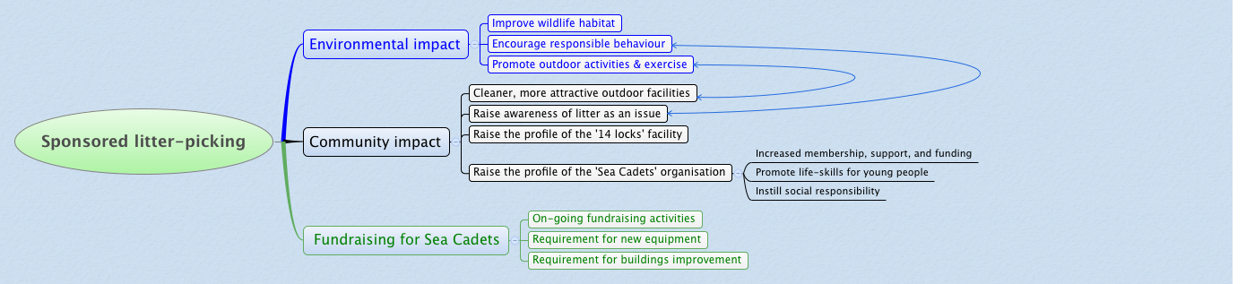 Thumbnail of mind map
