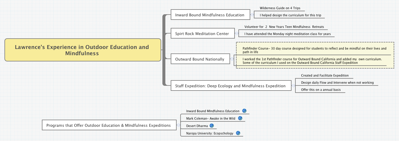 Thumbnail of mind map