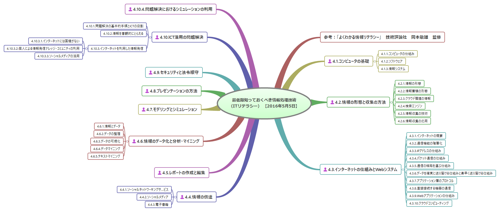 Thumbnail of mind map